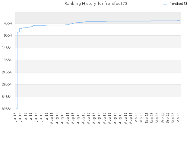 Ranking History for frontfoot73