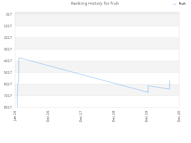 Ranking History for fruh