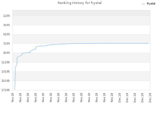 Ranking History for frystal