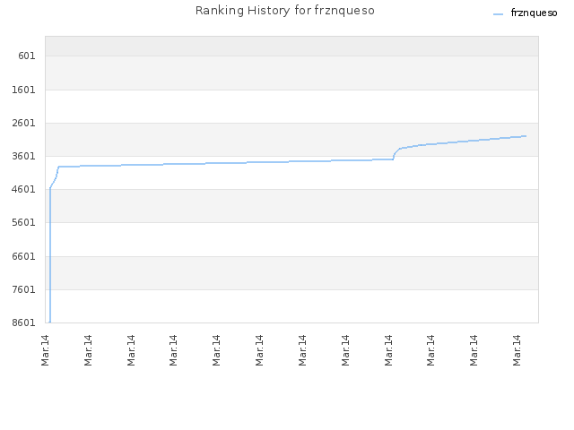 Ranking History for frznqueso