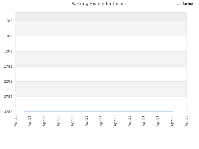 Ranking History for fuchur