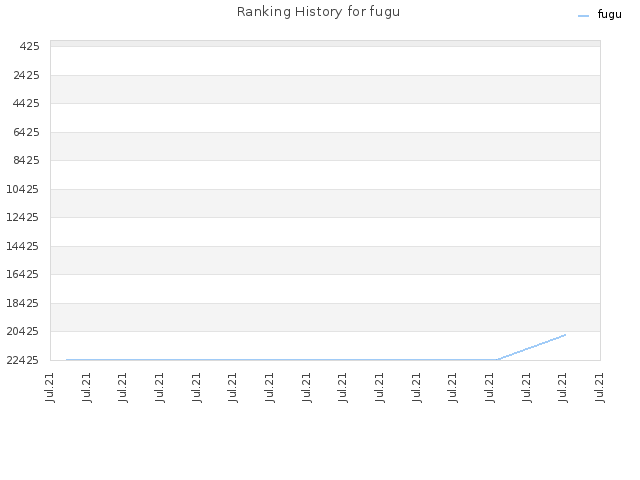 Ranking History for fugu
