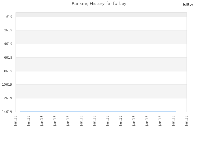 Ranking History for fulltoy