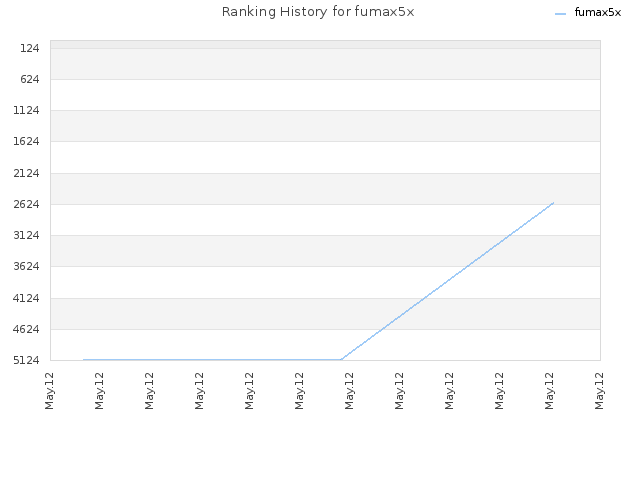 Ranking History for fumax5x