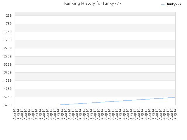Ranking History for funky777