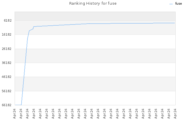 Ranking History for fuse