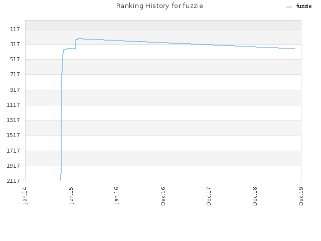 Ranking History for fuzzie