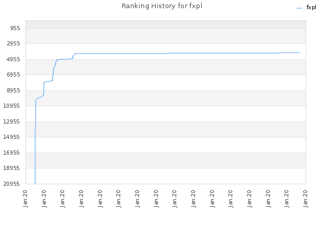 Ranking History for fxpl
