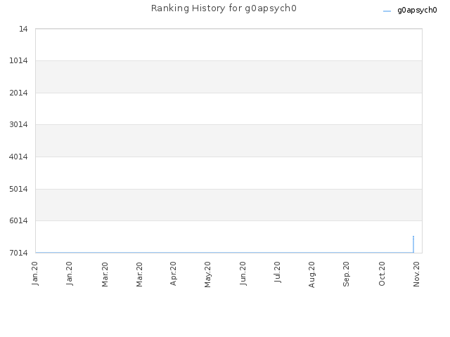 Ranking History for g0apsych0