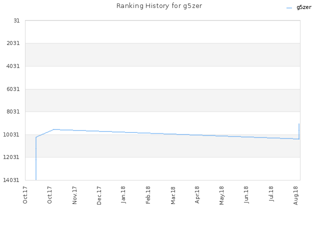 Ranking History for g5zer