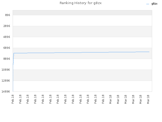 Ranking History for g8zx