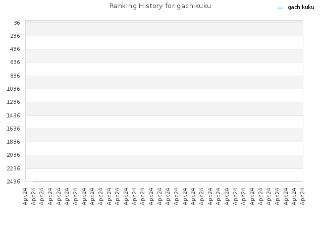 Ranking History for gachikuku
