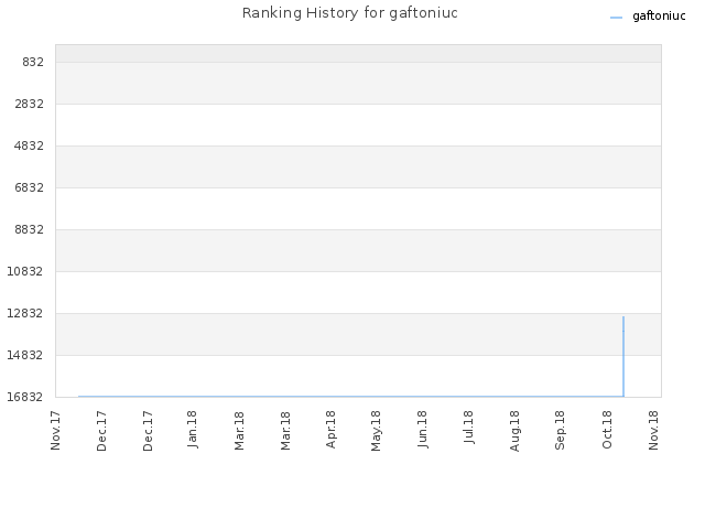 Ranking History for gaftoniuc