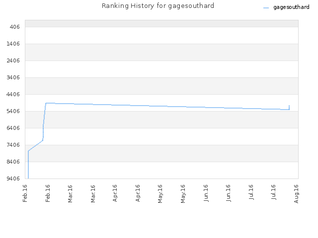 Ranking History for gagesouthard