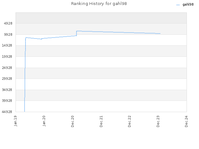 Ranking History for gahl98