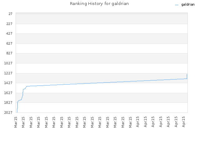 Ranking History for galdrian