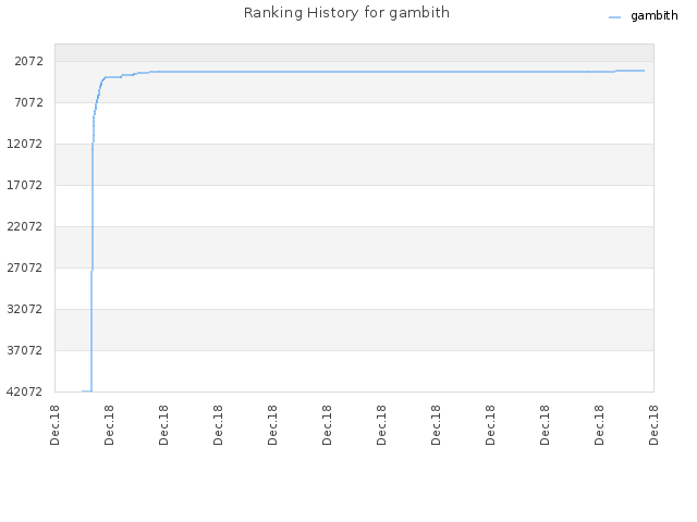 Ranking History for gambith