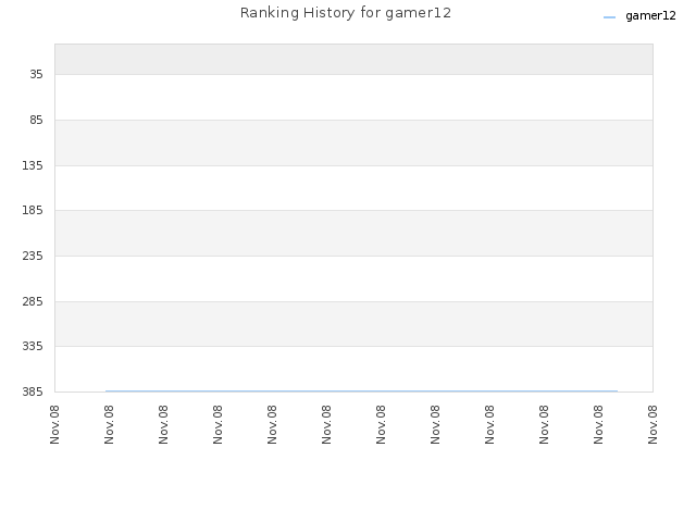 Ranking History for gamer12