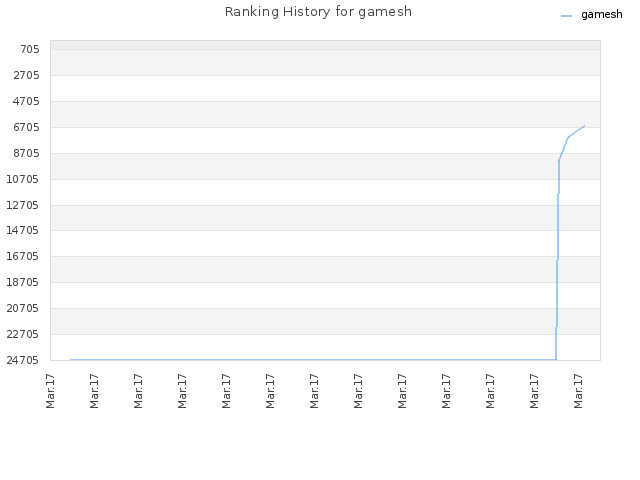 Ranking History for gamesh