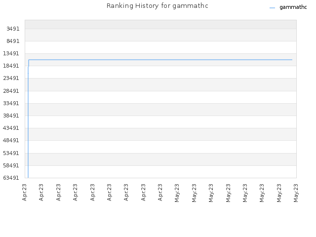 Ranking History for gammathc