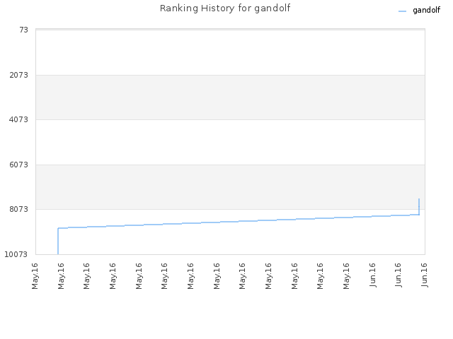 Ranking History for gandolf