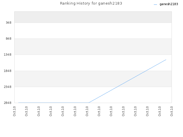 Ranking History for ganesh2183