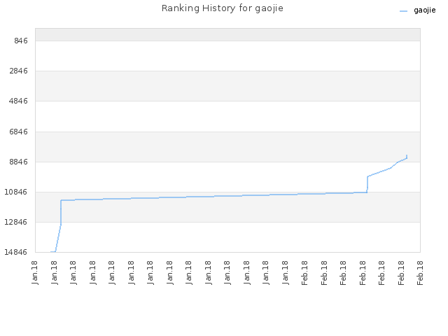 Ranking History for gaojie