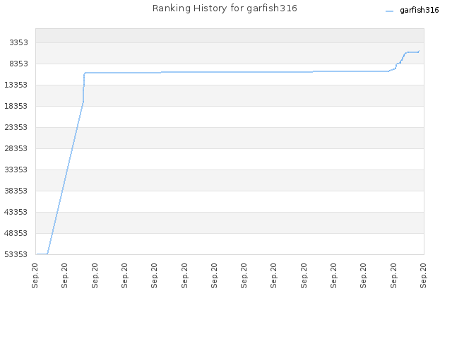 Ranking History for garfish316
