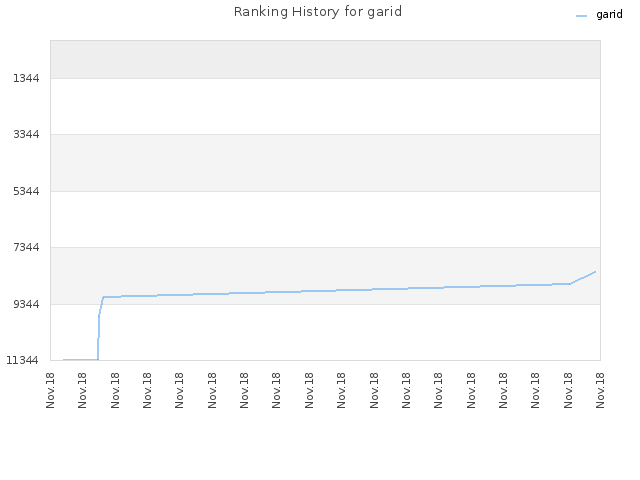 Ranking History for garid