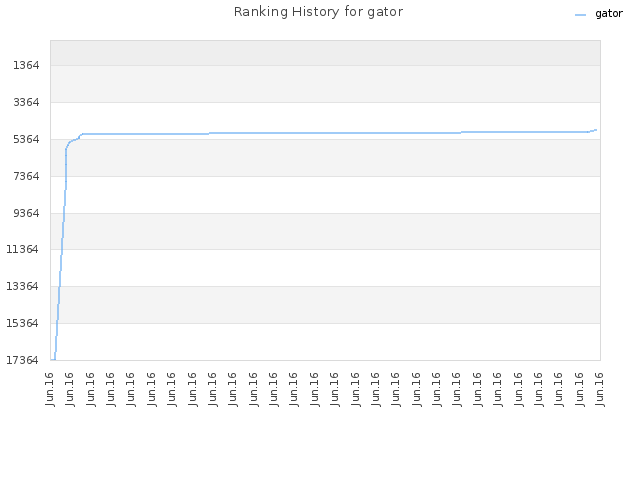 Ranking History for gator