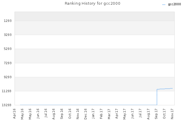 Ranking History for gcc2000