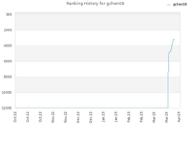Ranking History for gchen08