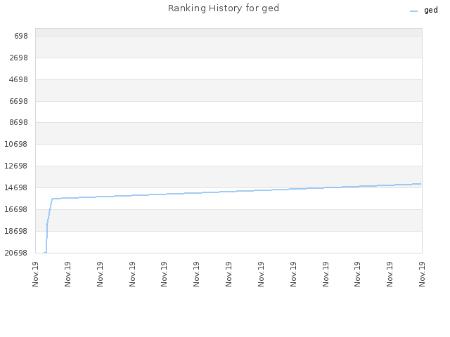 Ranking History for ged
