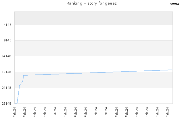 Ranking History for geeez