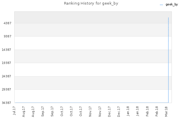Ranking History for geek_by