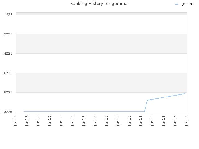 Ranking History for gemma