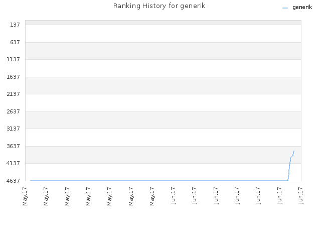 Ranking History for generik