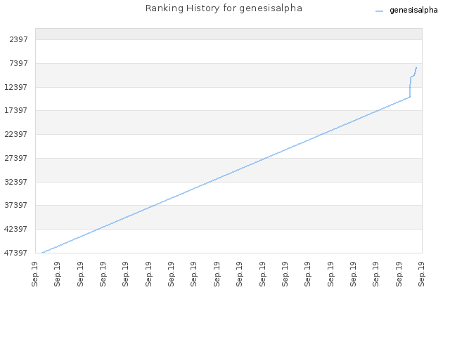 Ranking History for genesisalpha