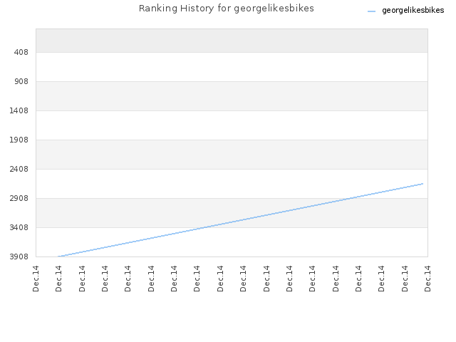 Ranking History for georgelikesbikes
