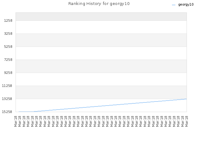 Ranking History for georgy10