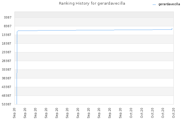 Ranking History for gerardavecilla