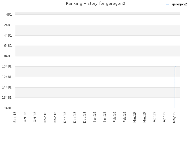 Ranking History for geregon2