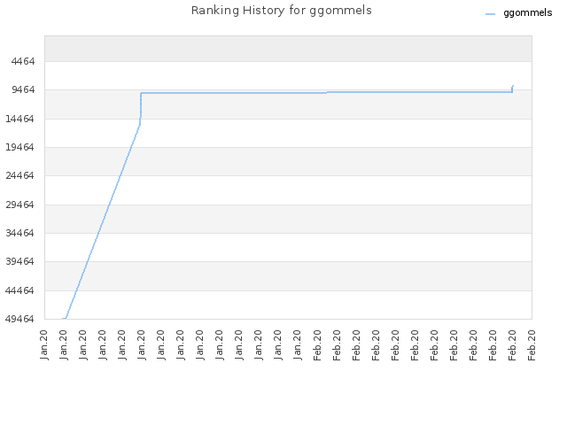 Ranking History for ggommels