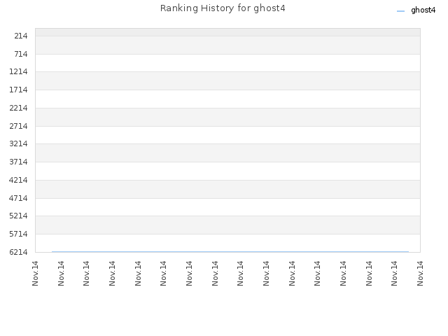 Ranking History for ghost4