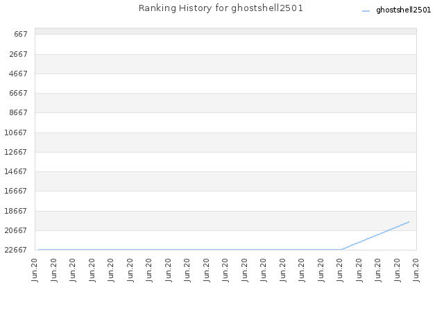 Ranking History for ghostshell2501