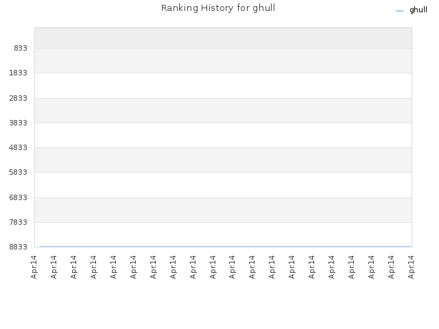 Ranking History for ghull
