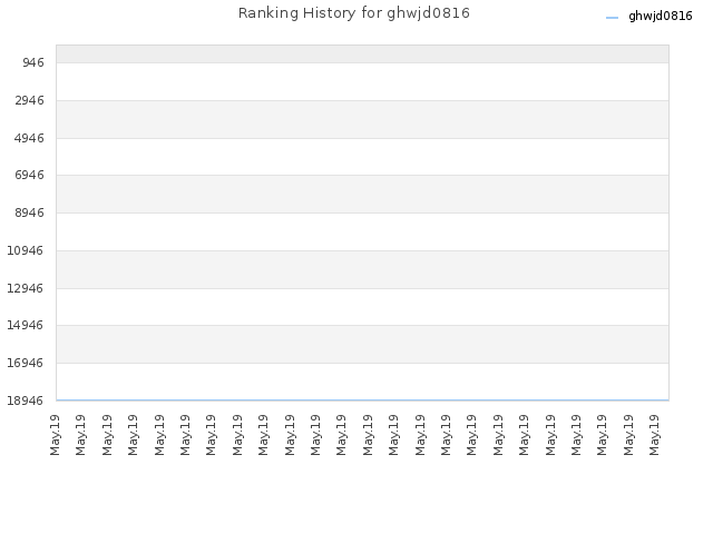 Ranking History for ghwjd0816