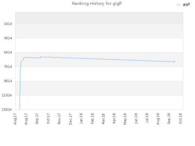 Ranking History for giglf