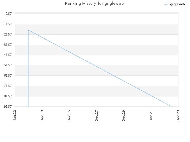Ranking History for giigleweb