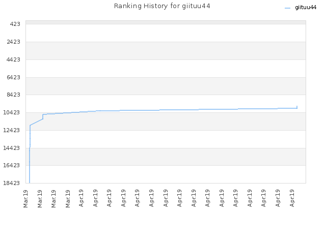 Ranking History for giituu44